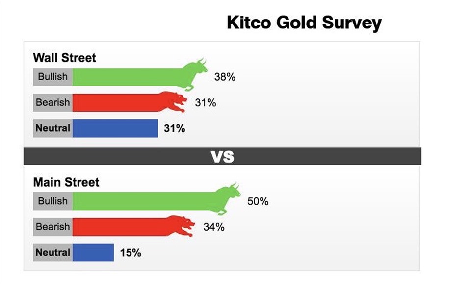Kết quả khảo sát giá vàng tuần tới theo Kitco. Ảnh chụp màn hình.