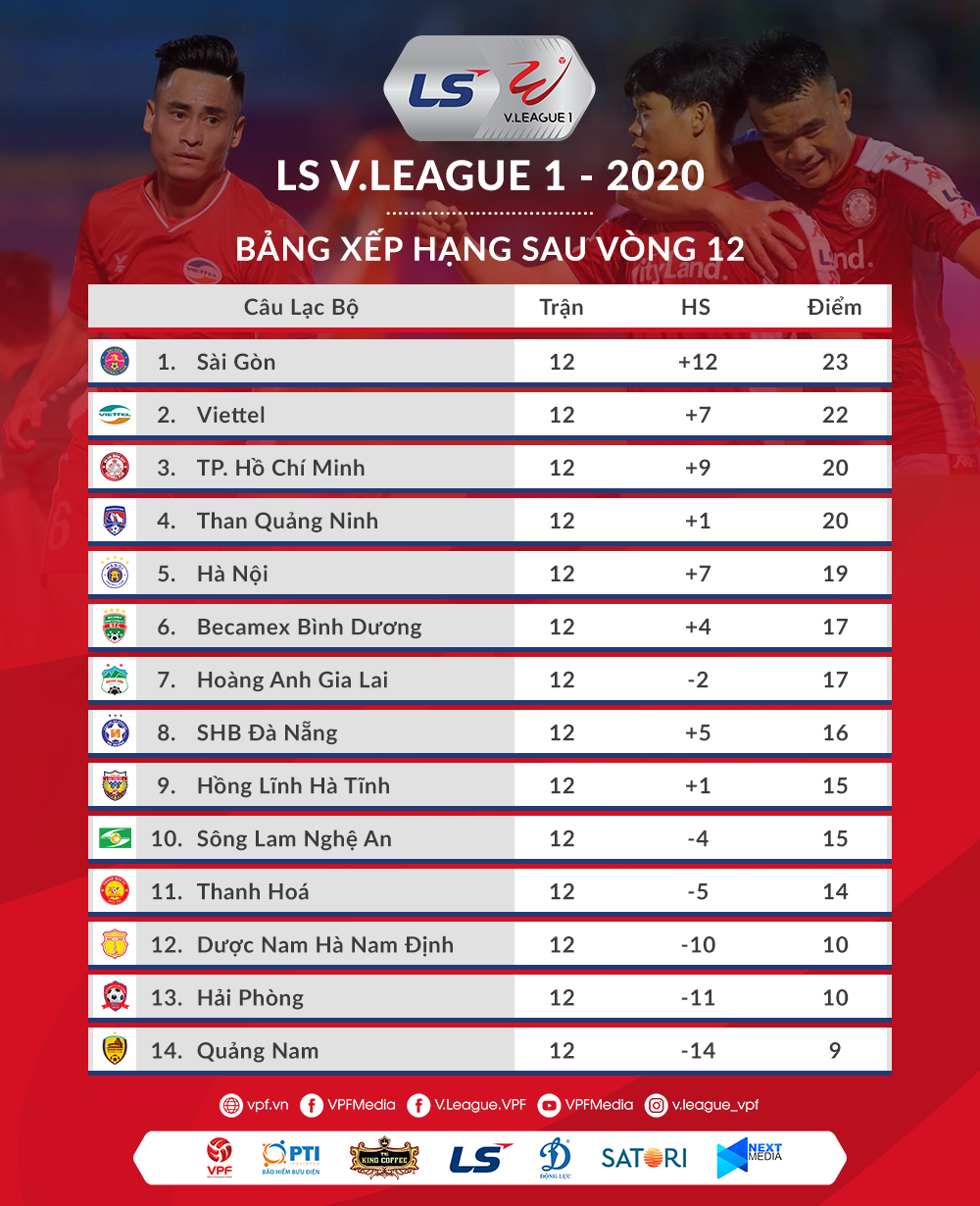 Bảng xếp hạng sau vòng 12 V.League 2020 đã xác định được 5 đội chắc chắn trụ hạng cũng như 3 đội chắc chắn phải vào nhóm đua tranh vé trụ hạng. Ảnh: VPF.
