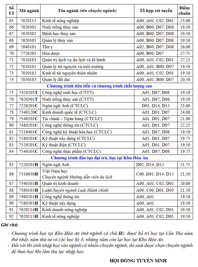 Chi tiết điểm chuẩn 92 ngành ở Trường Đại học Cần Thơ. Ảnh: Thành Nhân