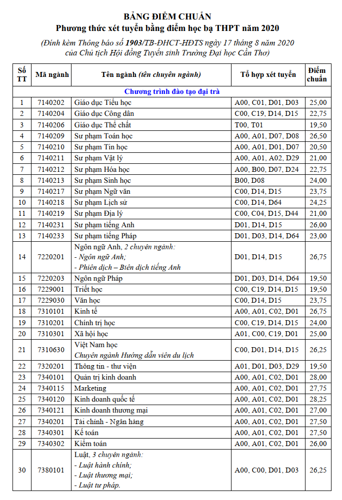 Chi tiết điểm chuẩn 92 ngành ở Trường Đại học Cần Thơ. Ảnh: Thành Nhân