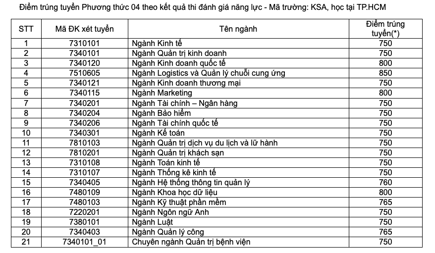 Cách thức tra cứu điểm chuẩn và thông tin cần biết