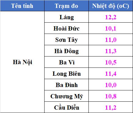 Nhiệt độ thấp nhất sáng nay 11.1 đã tăng nhẹ so với hôm qua song vẫn ở ngưỡng rét hại. Ảnh: Trung tâm Dự báo Khí tượng Thuỷ văn Quốc gia