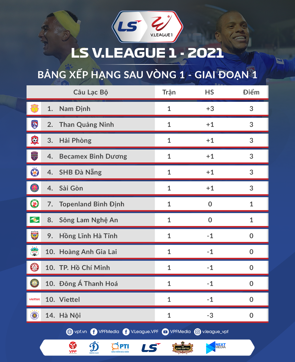 Bảng xếp hạng vòng 1 V.Legaue 2021. Ảnh: VPF.