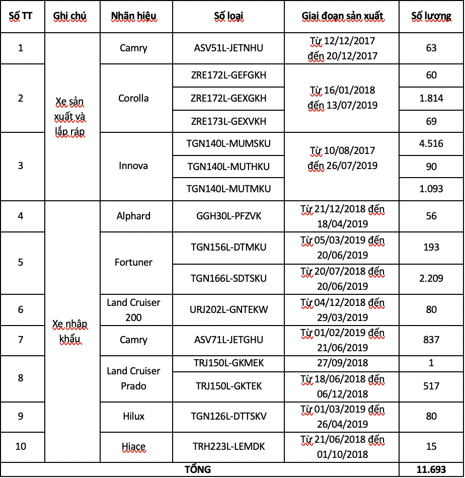Danh sách và số lượng xe Toyota tại Việt Nam thuộc diện triệu hồi. Ảnh chụp màn hình