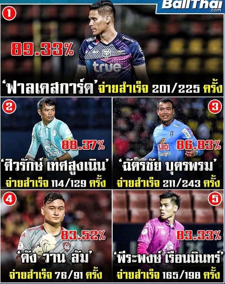 Danh sách Top 5 thủ môn chơi chân hay nhất tại Thai League. Ảnh: BTC Thai League