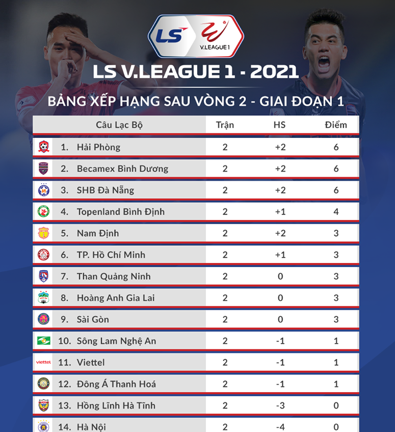 Bảng xếp hạng sau vòng 2 V.League 2021. Đội Hà Nội đứng cuối bảng với 0 điểm, trong khi đương kim vô địch Viettel cũng mới có được 1 điểm. Ảnh: VPF.