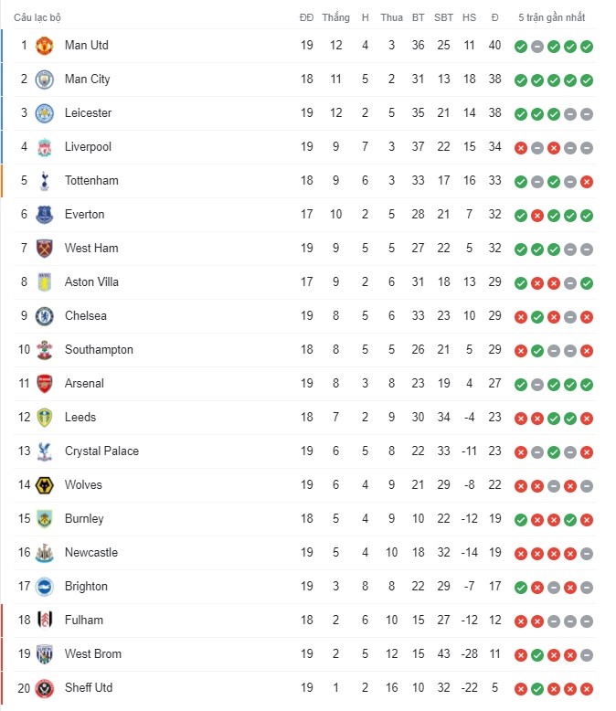 Bảng xếp hạng Premier League trước vòng 20.