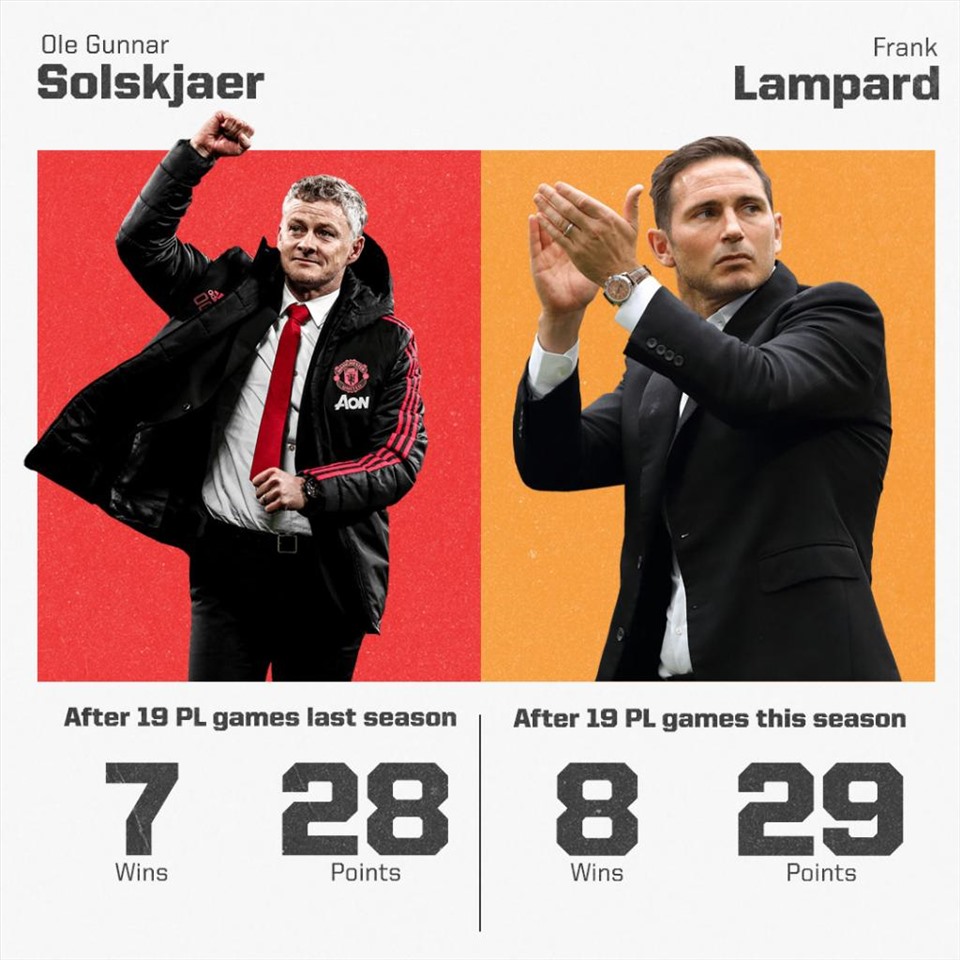 So sánh kết quả của Solskjaer sau 19 trận mùa trước và 19 trận của Lampard mùa này. Ảnh: Twitter