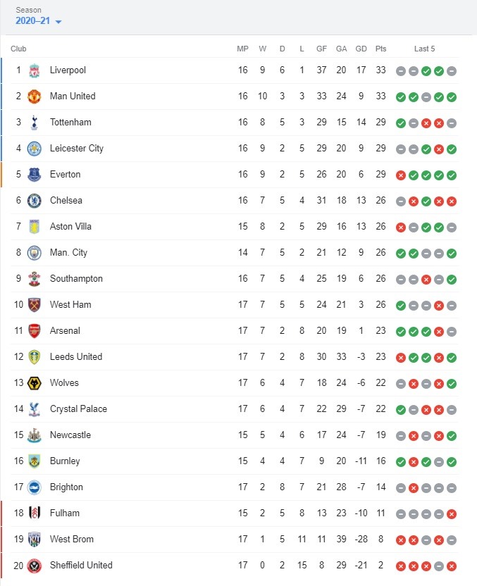 Bảng xếp hạng và lịch thi đấu vòng 17 Premier League