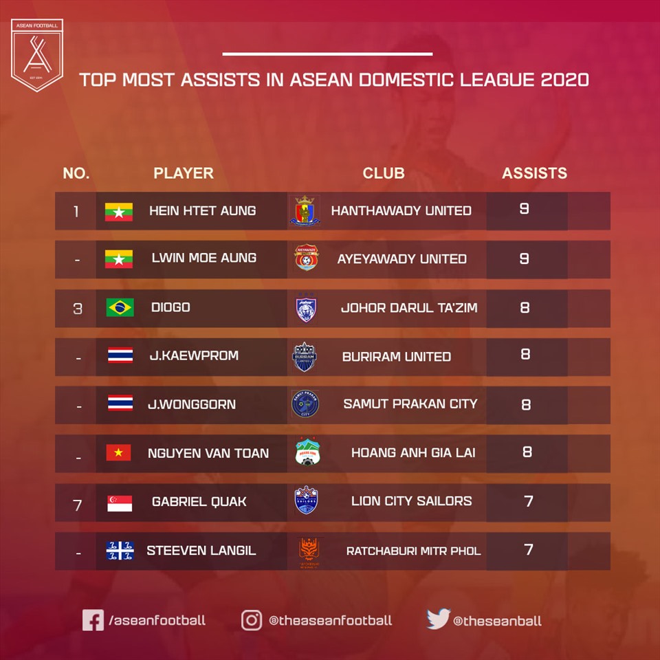 Danh sách những cầu thủ kiến tạo nhiều nhất tại giải quốc nội khu vực Đông Nam Á. Ảnh: ASEAN Football