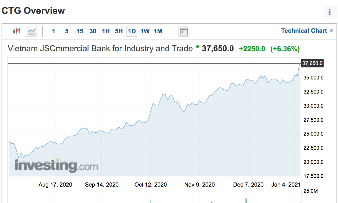 Thị giá cổ phiếu VietinBank (mã HoSE: CTG) trong thời gian qua. Ảnh IVT