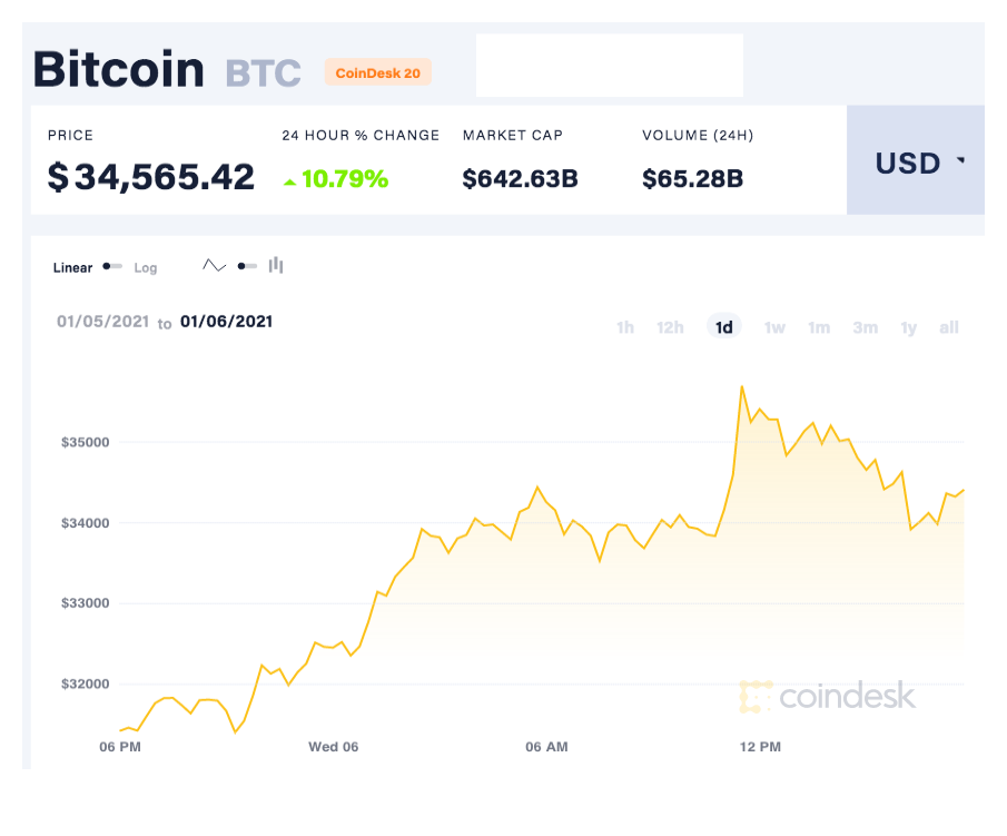 Chỉ trong vỏn vẹn vài ngày, Bitcoin liên tiếp xuyên thủng các ngưỡng giá 25.000 USD, 30.000 USD rồi đến 35.000 USD. Ảnh: Coindesk.