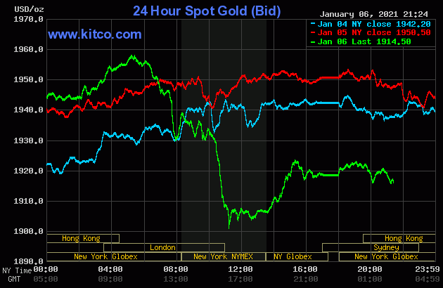 Giá vàng tụt dốc, quay đầu giảm sâu trong bối cảnh đồng USD biến động mạnh và đồng Bitcoin tăng chóng mặt. Ảnh: Kitco.