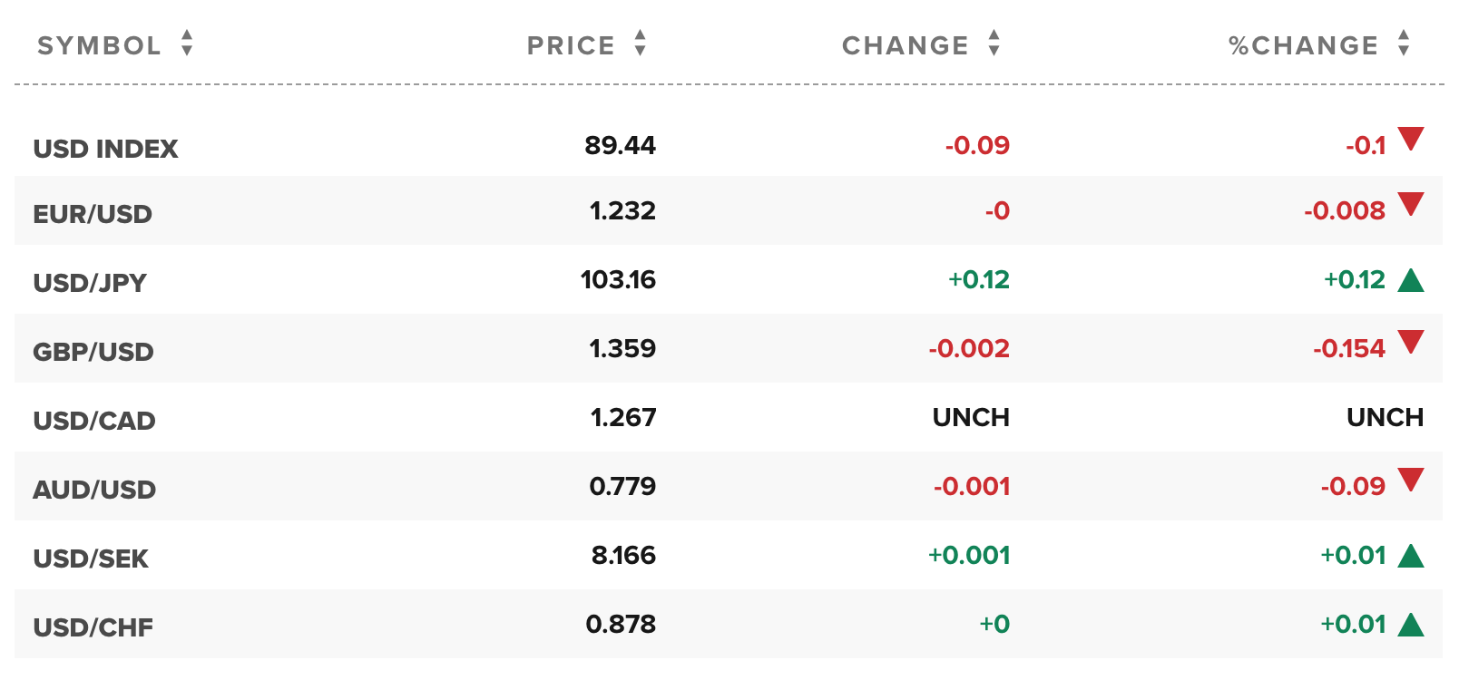 Giá USD và tỷ giá ngoại tệ các đồng tiền trong rổ tiền tệ thế giới (nguồn CNBC)