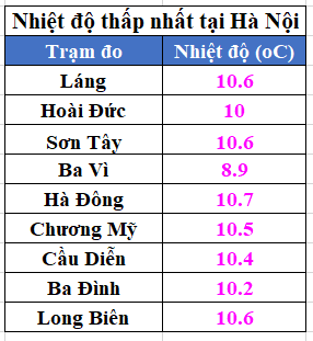 Tại Hà Nội mức nhiệt giảm rất thấp về đêm và sáng. Ảnh: Trung tâm Dự báo Khí tượng Thuỷ văn Quốc gia.