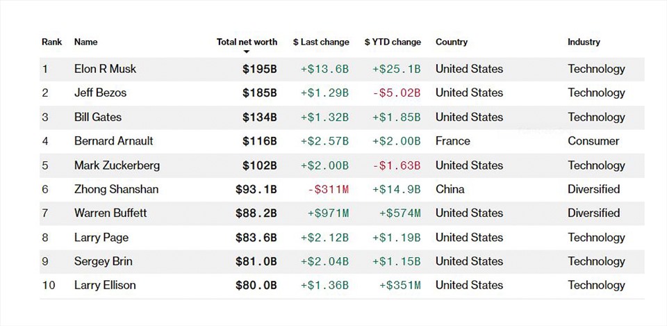 Bloomberg Billionaires Index là bảng xếp hạng hàng ngày về những người giàu nhất thế giới. Thông tin chi tiết về các tính toán được cung cấp trong phân tích giá trị ròng trên trang hồ sơ của mỗi tỉ phú. Các số liệu được cập nhật vào cuối mỗi ngày giao dịch ở New York. Ảnh chụp màn hình.