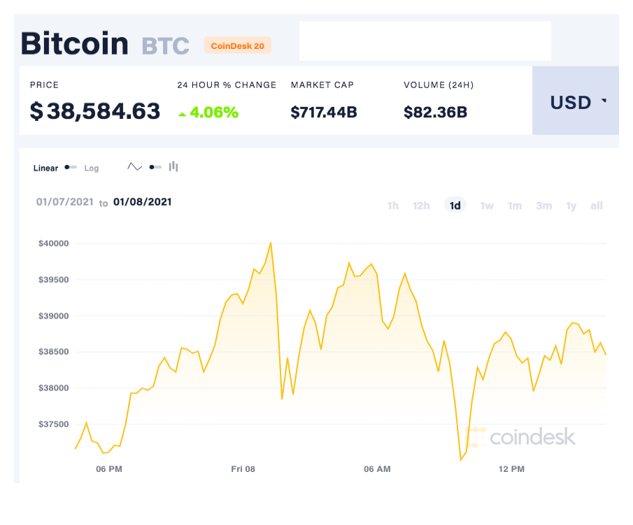Đồng Bitcoin liên tục tăng mạnh trong tuần đầu tiên của năm, trong phiên giao dịch gần nhất giá Bitcoin đã vượt mức 40.000 USD/đồng. Ảnh: Coindesk.