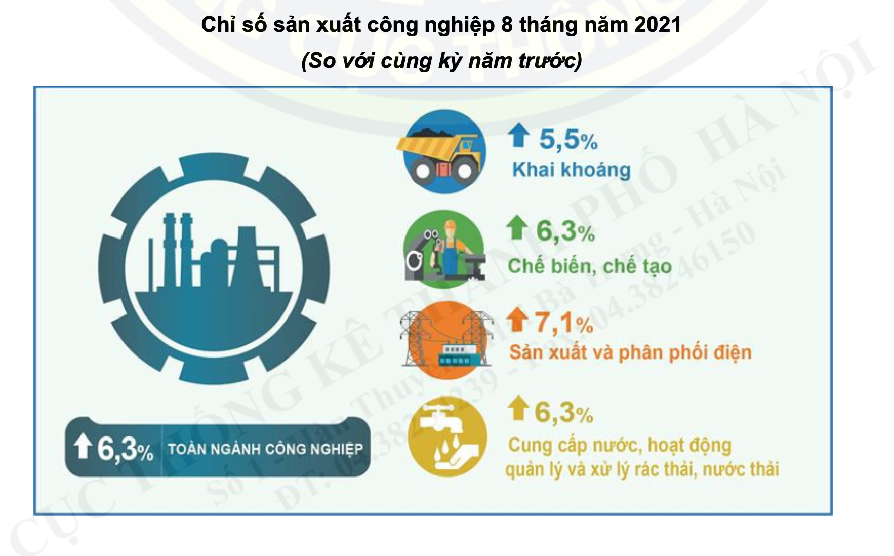 Một số chỉ số công nghiệp của Hà Nội tăng trưởng so với cùng kỳ năm ngoái.
