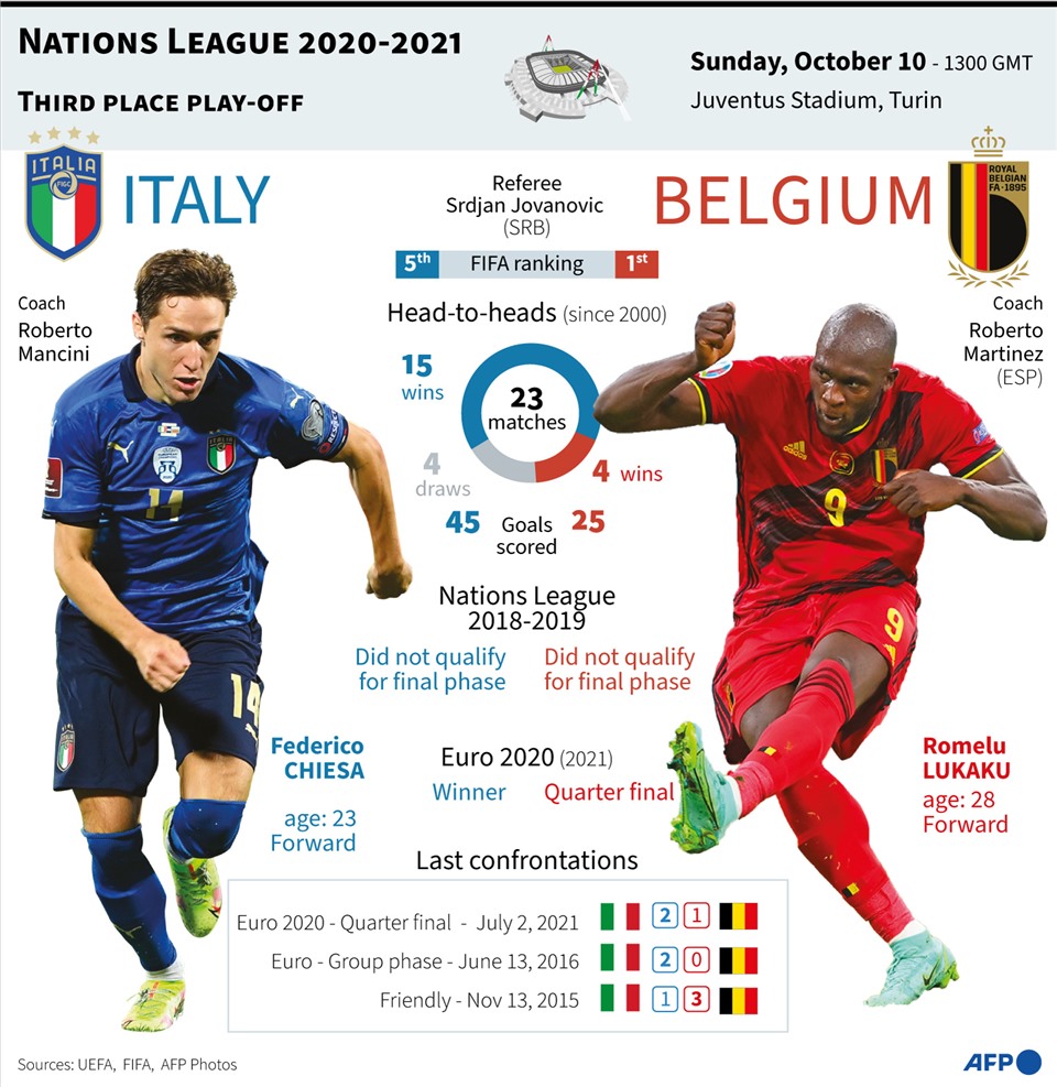 Thông số trận Italia vs Bỉ. Ảnh: AFP