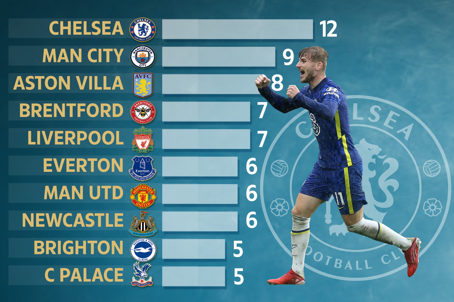Chelsea có tới 12 cầu thủ ghi bàn ở Premier League mùa này. Ảnh: The Sun