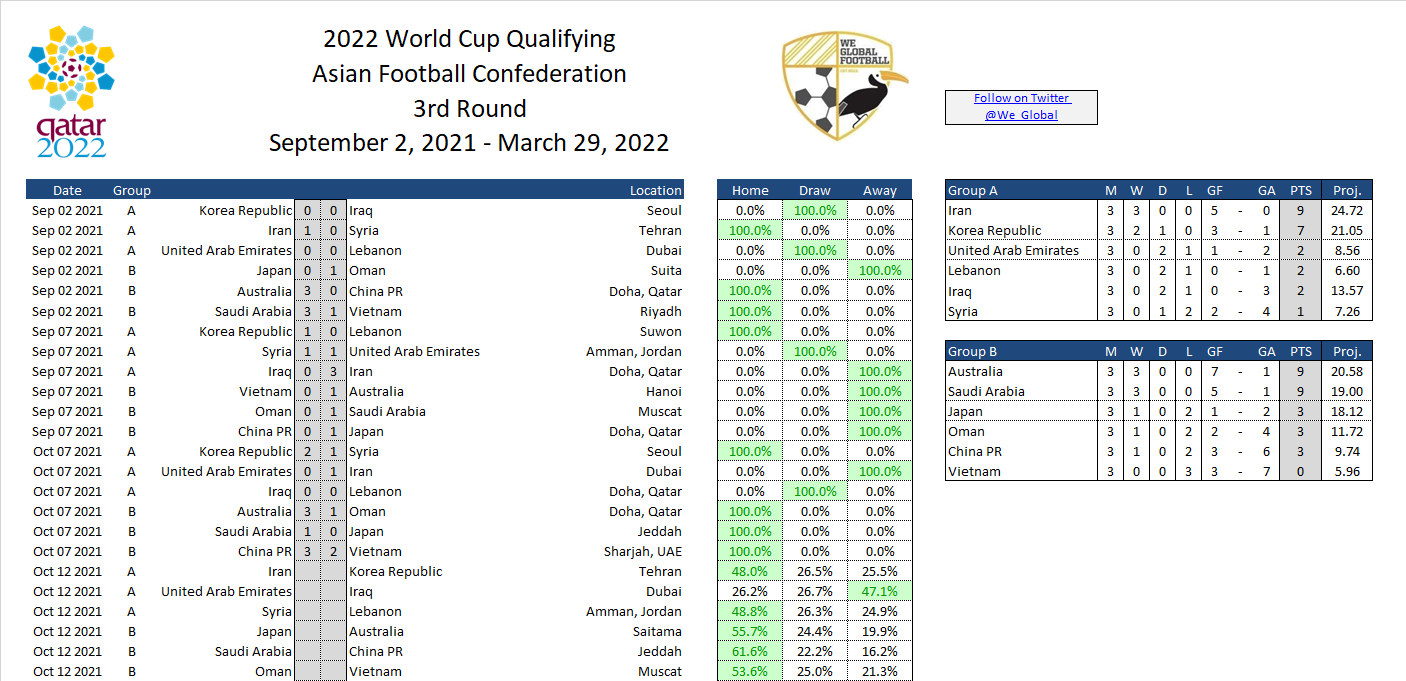We Global Football dự đoán kết quả các trận đấu vòng loại cuối cùng World Cup 2022. Ảnh: WGF