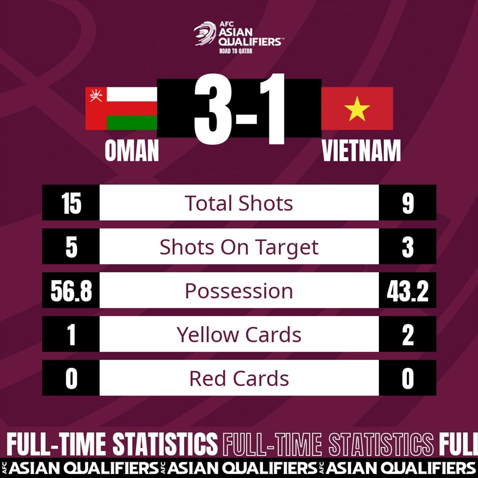 Thống kê không quá tệ của tuyển Việt Nam so với tuyển Oman ngoài trừ tỉ số. Ảnh: AFC.