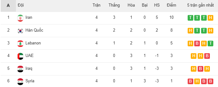 Tuyển Lebanon bút phát để bám đuổi Iran, Hàn Quốc sau chiến thắng trước Syria. Ảnh: Chụp màn hình.