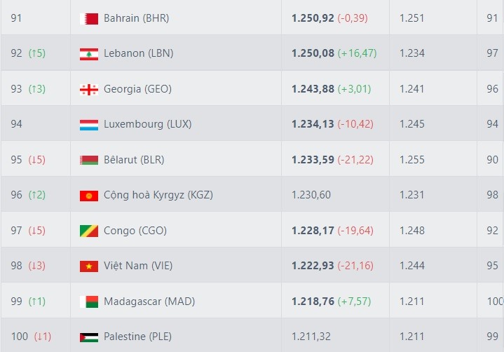 Dự đoán bảng xếp hạng FIFA tháng 10 của trang Football Ranking. Ảnh chụp màn hình