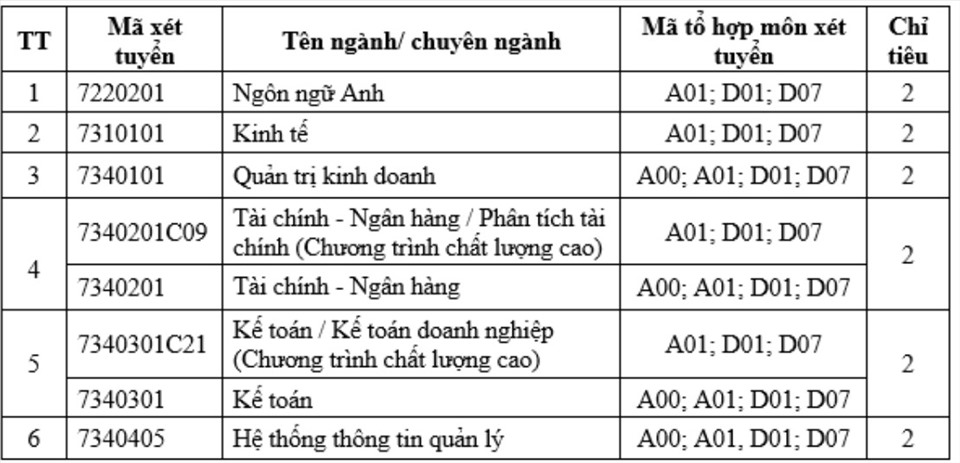 Chỉ tiêu xét tuyển bổ sung năm 2021 của Học viện Tài chính đối với thí sinh đạt 28 điểm trở lên