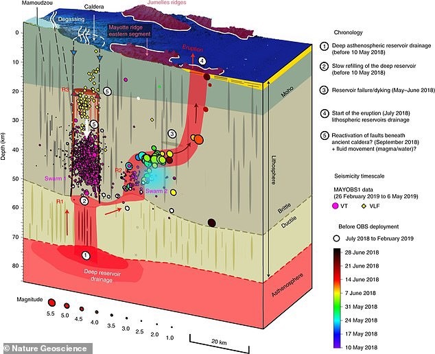 Đồ họa hiển thị mức độ các trận động đất được phát hiện ở các cấp độ khác nhau trong hai năm quan sát. Ảnh: Nature Geoscience