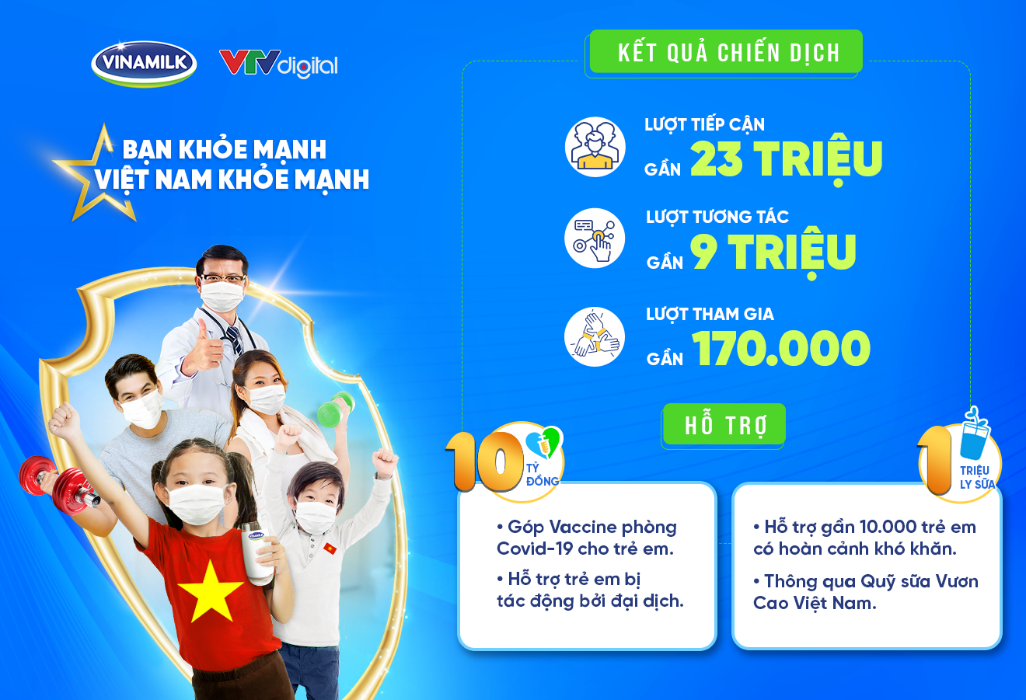 Chiến dịch “Bạn Khỏe Mạnh, Việt Nam Khỏe Mạnh” là chiến dịch cộng đồng nổi bật nhất tháng 9/2021.