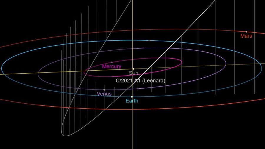 Sao chổi Leonard mới phát hiện sẽ tiếp cận gần Trái đất nhất vào 12.12.2021. Ảnh: NASA