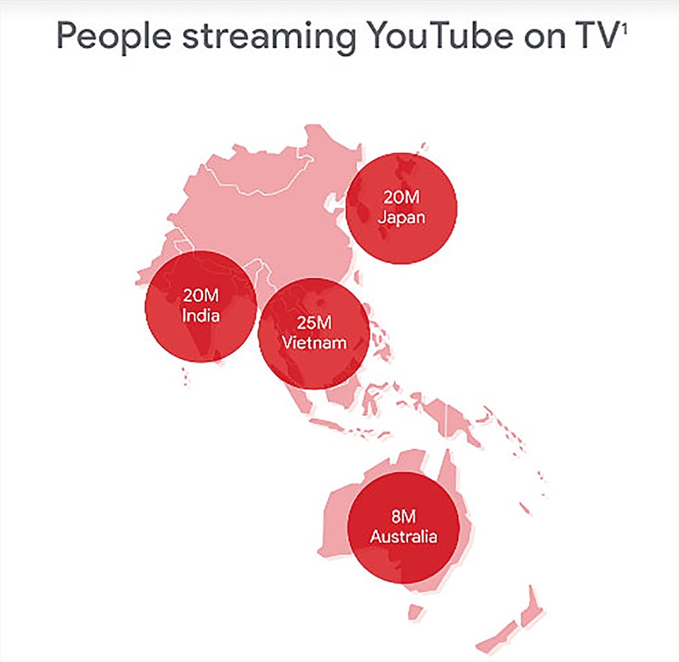 Số lượng người phát trực tuyến YouTube trên tivi tại Việt Nam nhiều hơn cả Indonesia. Ảnh: YouTube.