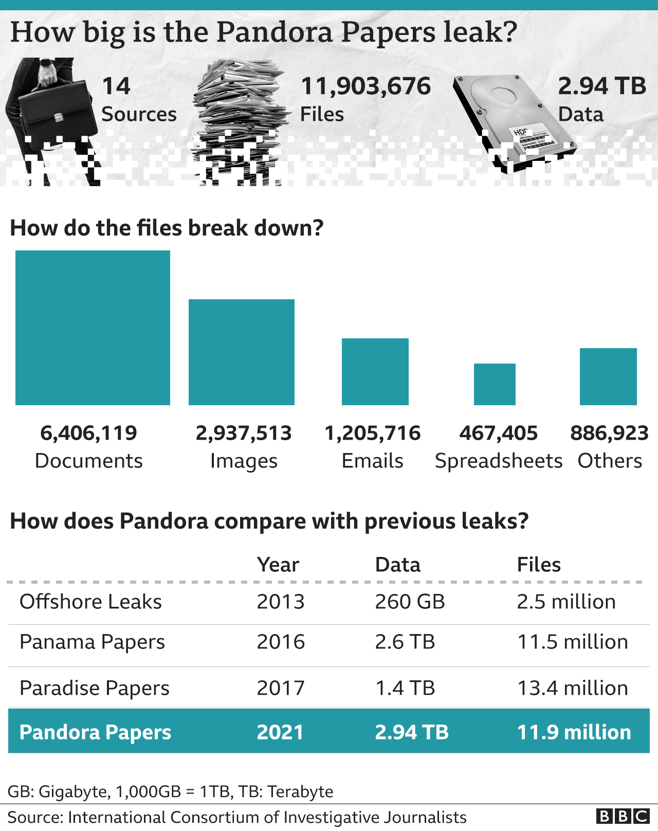 Quy mô của hồ sơ Pandora. Ảnh: chụp màn hình