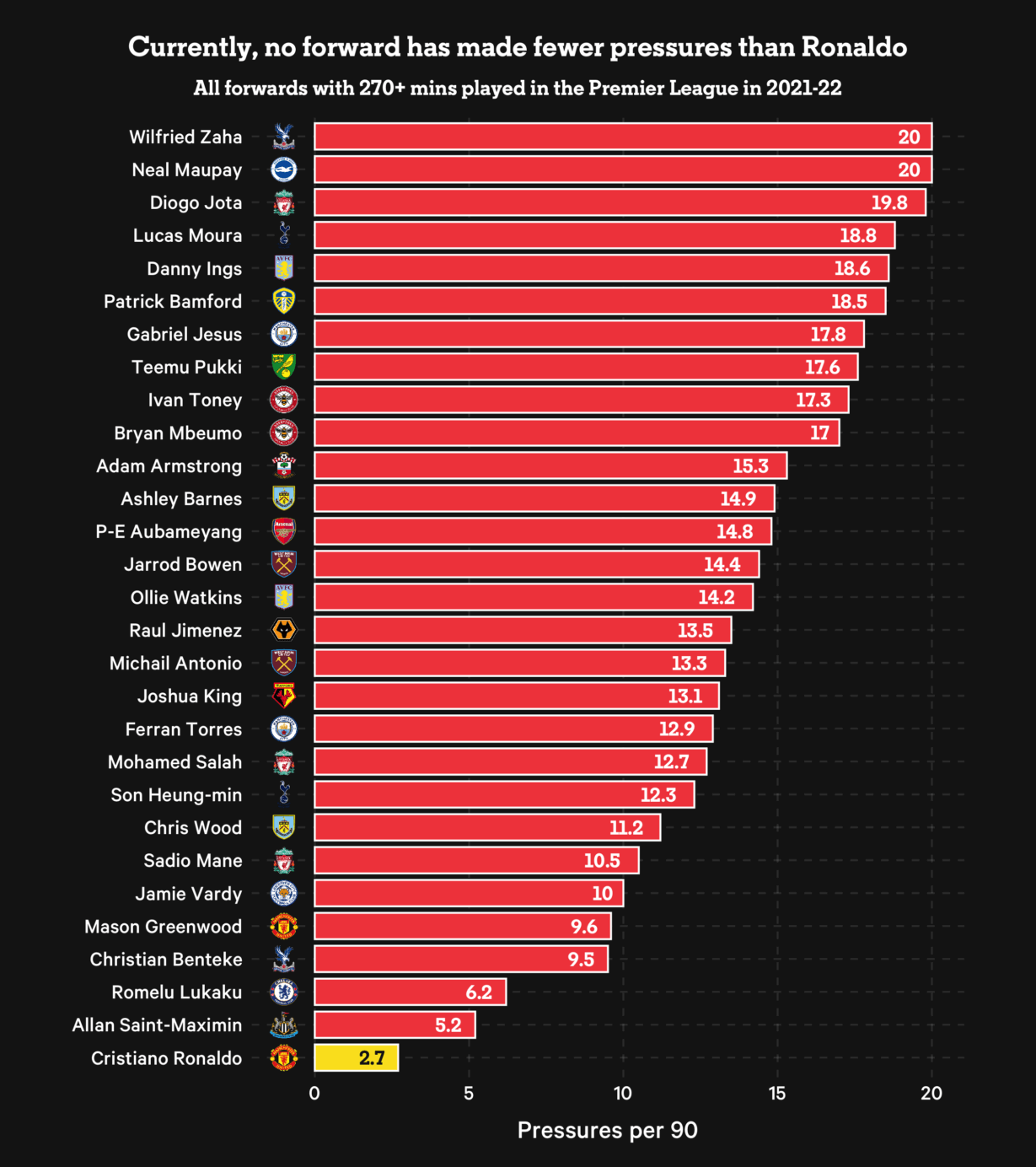 Danh sách hiệu suất pressing của các tiền đạo tại Premier League đã chơi ít nhất 270 phút. Ronaldo chỉ đuổi bóng hoặc gây áp lực lên cầu thủ đối phương đang có bóng chỉ trung bình 2,7 lần/trận, ít nhất giải.