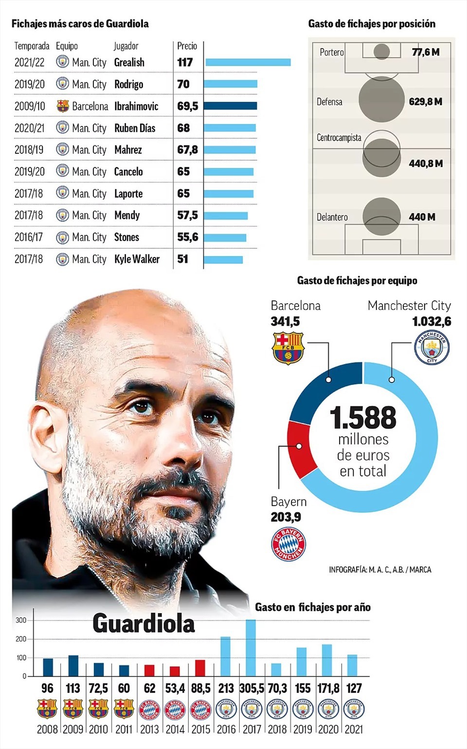 Phần lớn số tiền Pep Guardiola đã tiêu là ở Man City. Ảnh: Marca