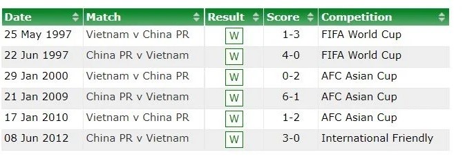 Tuyển Trung Quốc luôn thắng tuyển Việt Nam trong 6 trận gặp nhau trước đây dù phải đối đầu với thế hệ của Huỳnh Đức hay thế hệ của Công Vinh. Ảnh: Chụp màn hình.