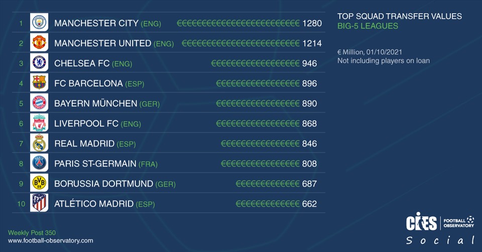 Top 10 câu lạc bộ ở 5 giải vô địch quốc gia hàng đầu Châu Âu có đội hình giá trị cao nhất. Ảnh: CIES