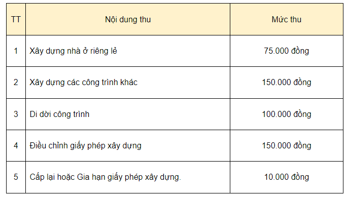 Lệ phí cấp giấy phép xây dựng tại Thanh Hóa.