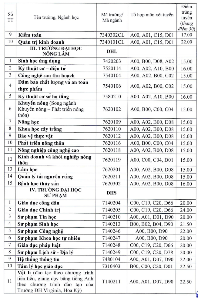 Điểm chuẩn xét tuyển bổ sung đợt 1 năm 2021 của Đại học Huế.