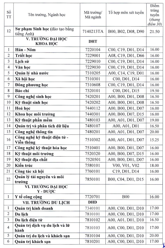 Điểm chuẩn xét tuyển bổ sung đợt 1 năm 2021 của Đại học Huế.