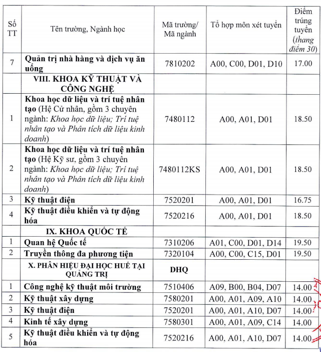 Điểm chuẩn xét tuyển bổ sung đợt 1 năm 2021 của Đại học Huế.