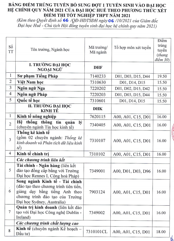 Điểm chuẩn xét tuyển bổ sung đợt 1 năm 2021 của Đại học Huế.