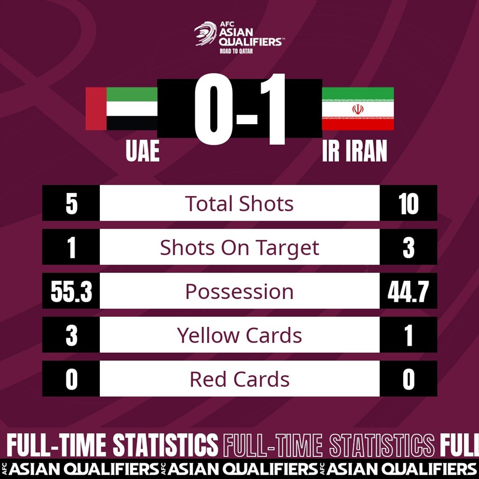 Tuyển Iran thi đấu rất chắc chắn và hiệu quả. Ảnh: AFC