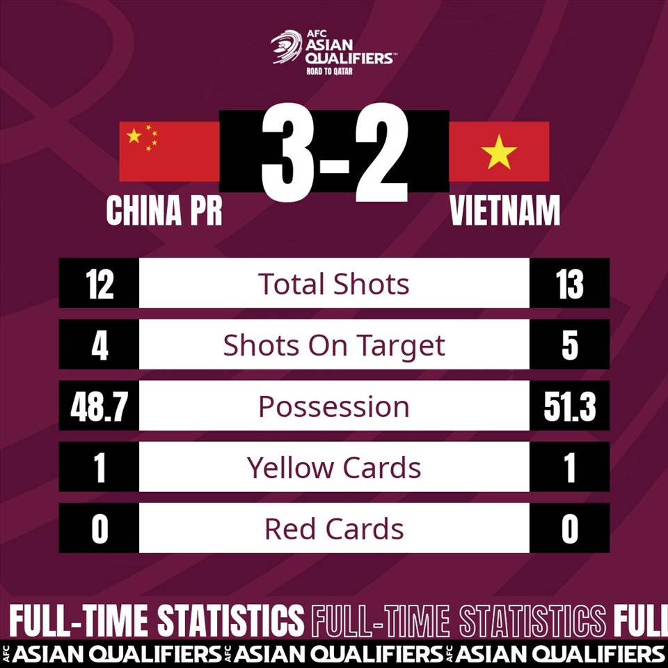 Thống kê về tuyển Việt Nam và tuyển Trung Quốc sau trận đấu. Ảnh: AFC.
