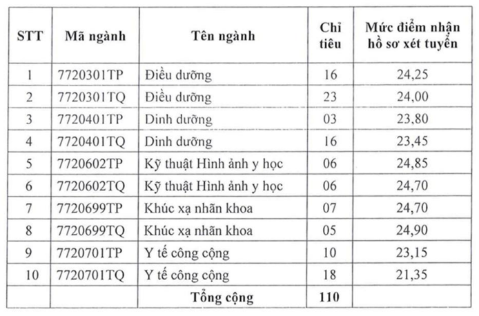 10 ngành xét tuyển bổ sung vào Trường Đại học Y khoa Phạm Ngọc Thạch.