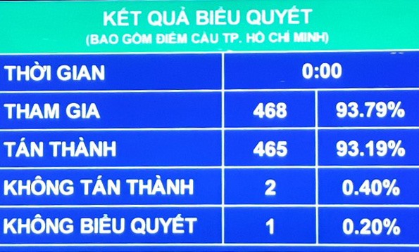 Kết quả biểu quyết. Ảnh T.Vương