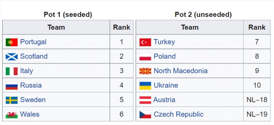 Phân nhóm hạt giống play-off World Cup 2022 khu vực Châu Âu.