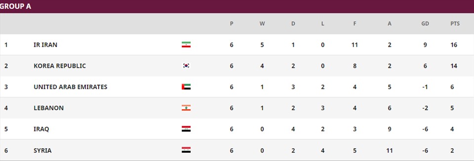Bảng xếp hạng bảng A vòng loại World Cup 2022 cho thấy tuyển Iran đang có lợi thế lớn để có thể sớm giành vé đến Qatar. Ảnh: Chụp màn hình.