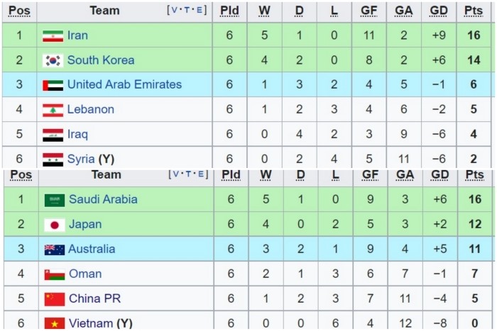 Xếp hạng hiện tại 2 bảng của vòng loại thứ ba khu vực Châu Á.